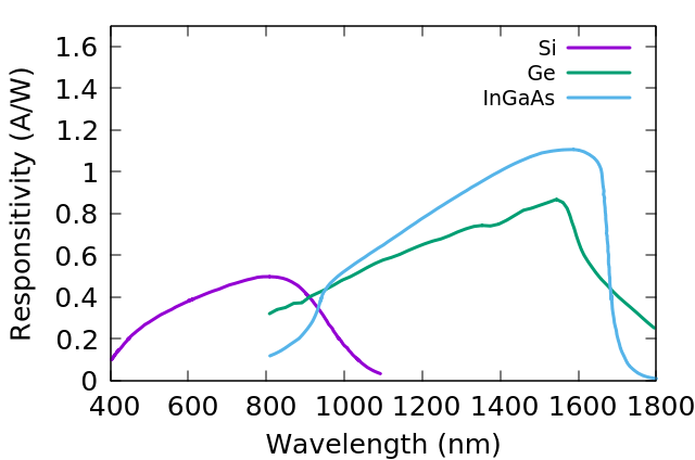Si, Ge and InGaAs photodiode responsivity.
